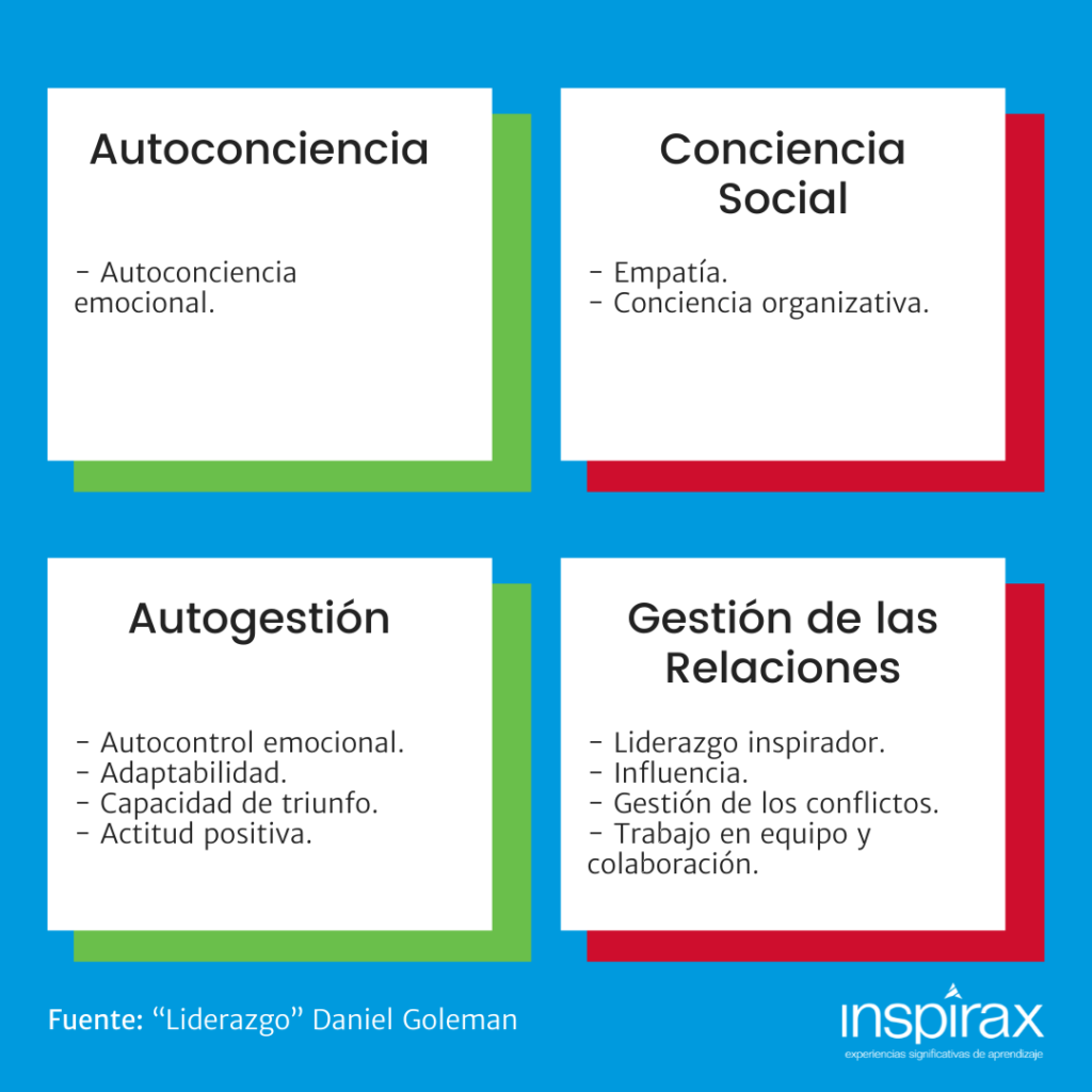 Capacidades de liderazgo segun goleman