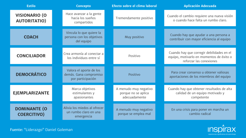 Tipos de liderazgo segun Daniel Goleman